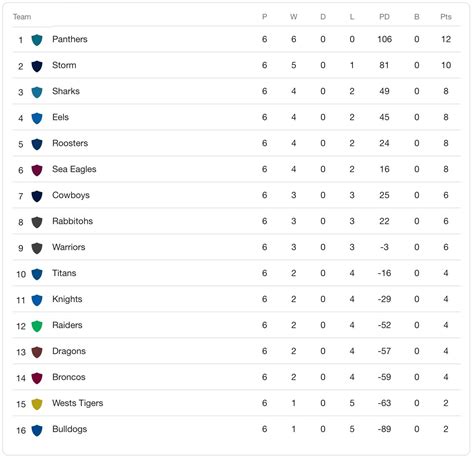 nrl ladder live|nrl live scores 2022.